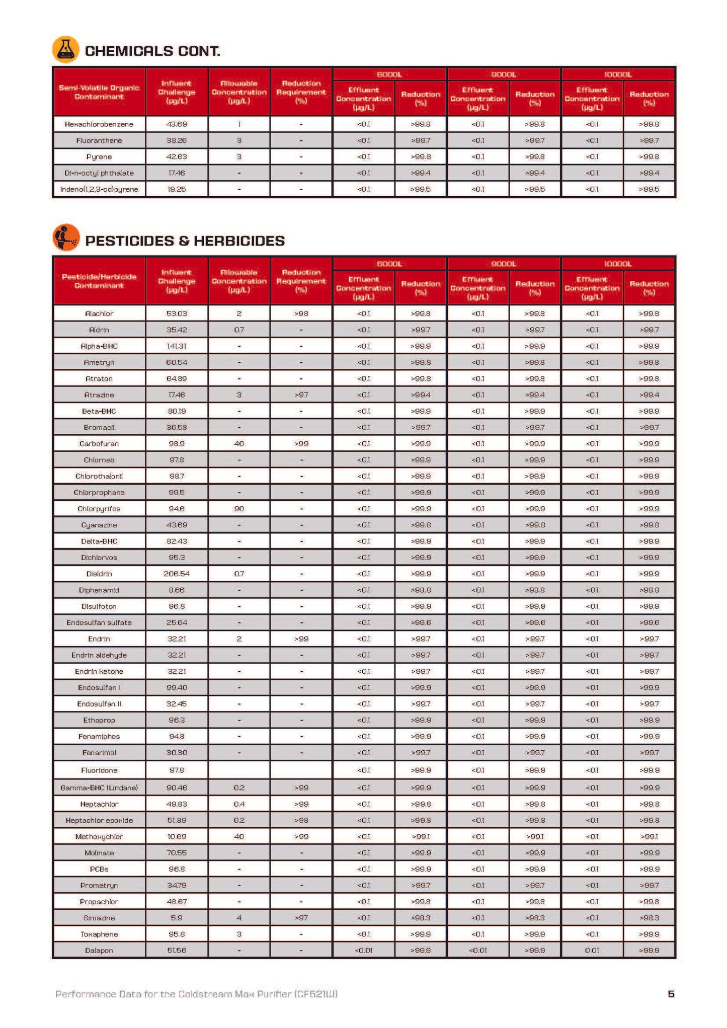 Monderma système de filtration sur comptoir, filtre coldstream CTO max, Pfas, Fluorures