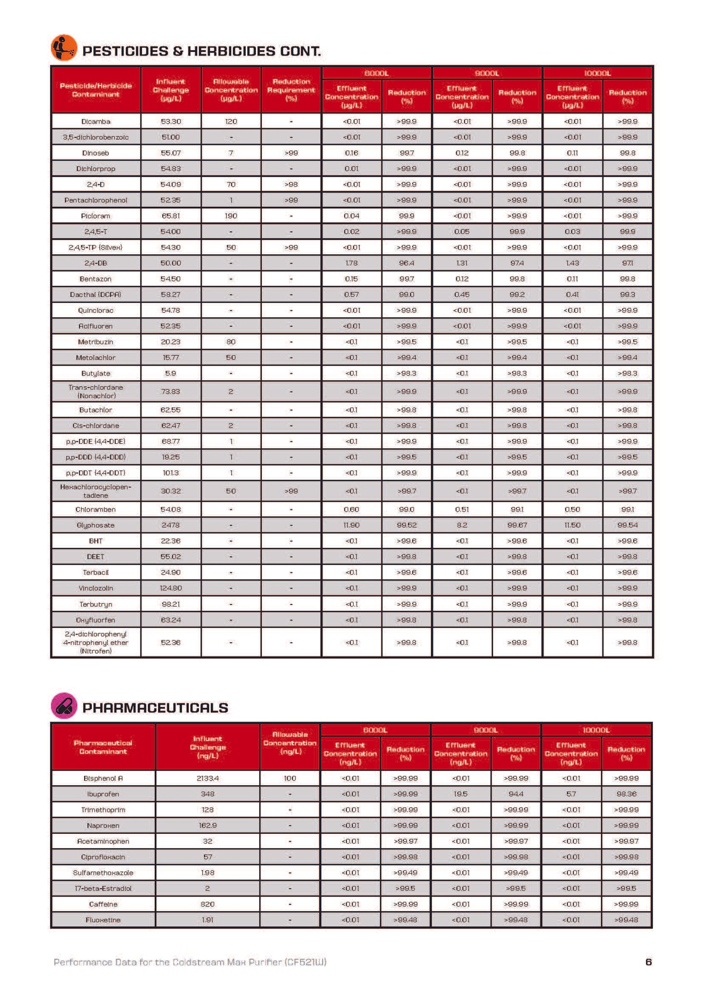 Monderma système de filtration sur comptoir, filtre coldstream CTO max, Pfas, Fluorures