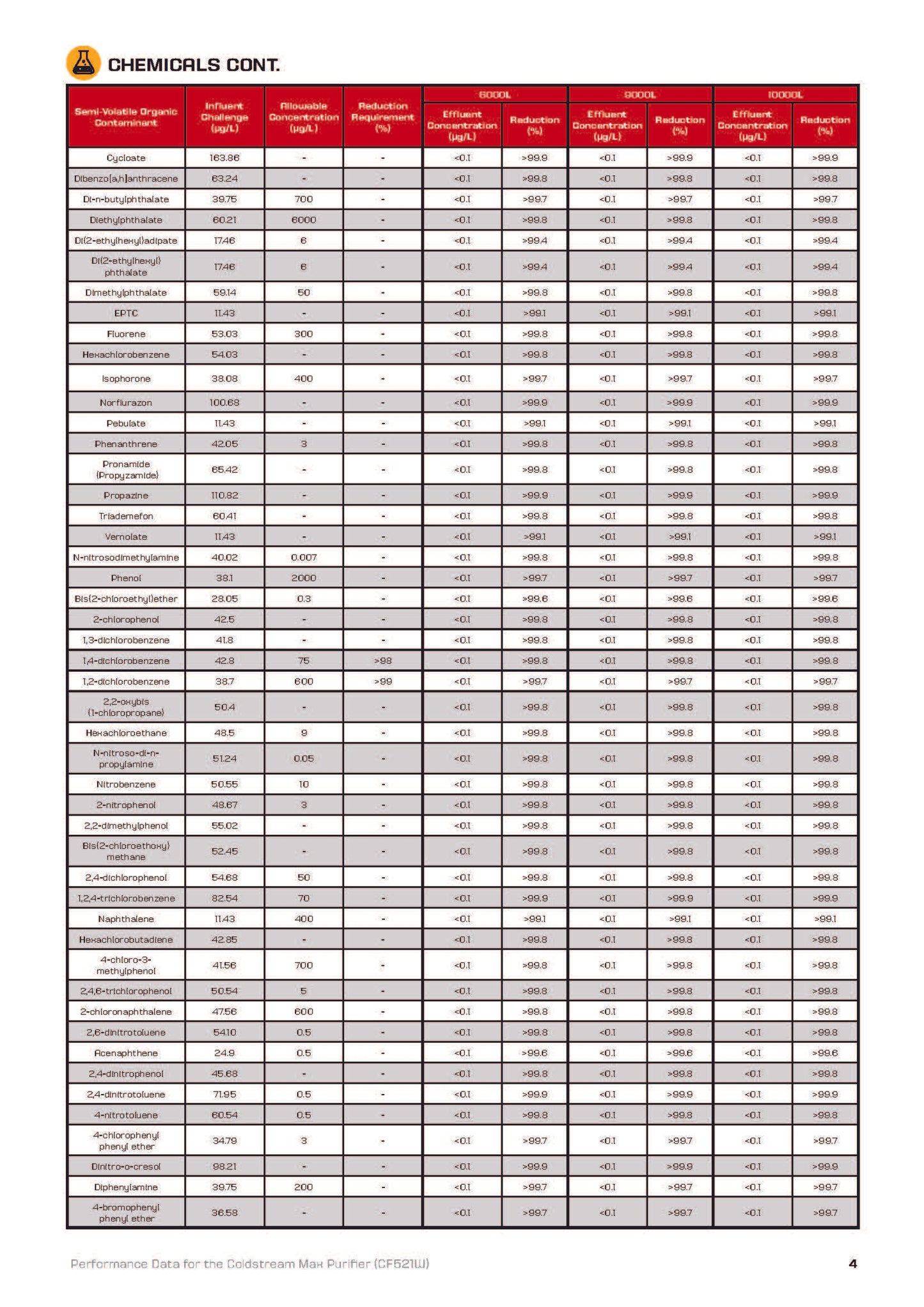 Monderma système de filtration sur comptoir, filtre coldstream CTO max,  Pfas, Fluorures