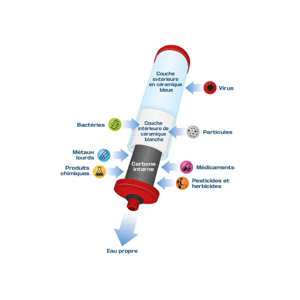 Monderma système de filtration sur comptoir, filtre coldstream CTO max,  Pfas, Fluorures